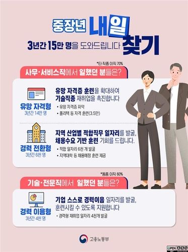 '중장년 내일 찾기 지원방안' [노동부 제공. 재판매 및 DB 금지]