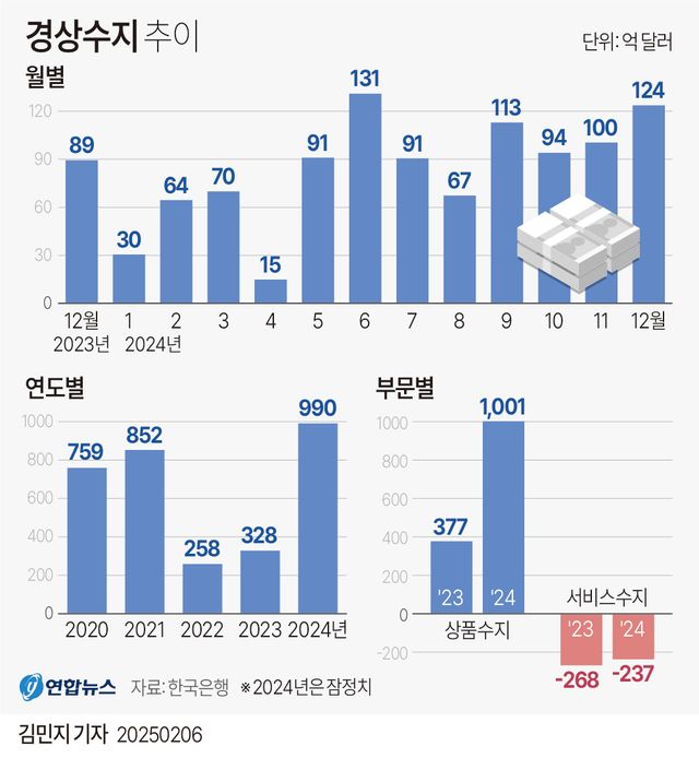 [그래픽] 경상수지 추이