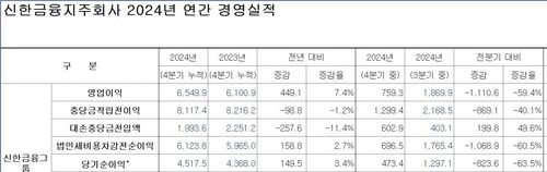 신한금융그룹 2024년 경영 실적 