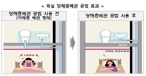 LH의 욕실 당해층배관 공법 설명도