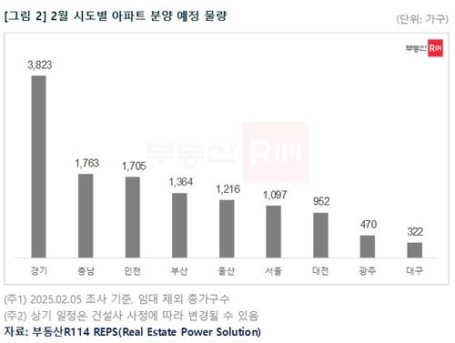 2월 시도별 아파트 분양 예정 물량