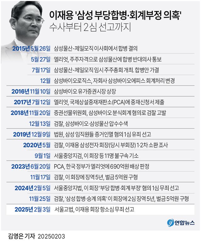 [그래픽] 이재용 '삼성 부당합병·회계부정 의혹' 수사부터 2심 선고까지