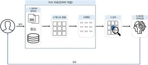 AI 활용 규정 챗봇 시스템 기술 개념도 