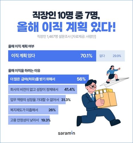 사람인 올해 이직 계획 직장인 조사