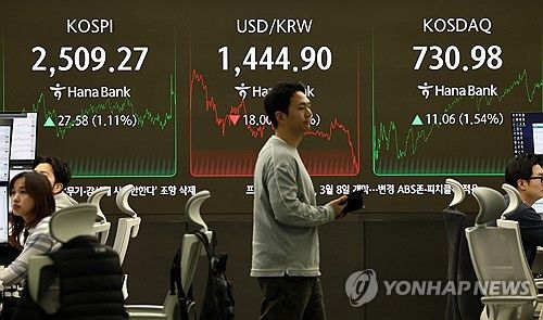 코스피 이틀째 올라 2,500대 회복 마감…코스닥도 상승