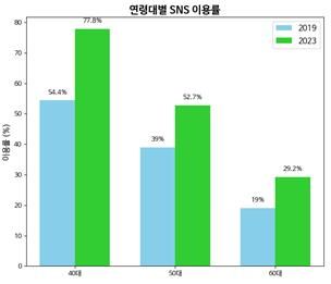 연령대별 SNS 이용률 비교