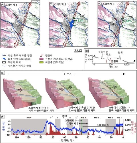 양산단층 인보구간에서 하천 흐름과 퇴적물의 기원 변화 