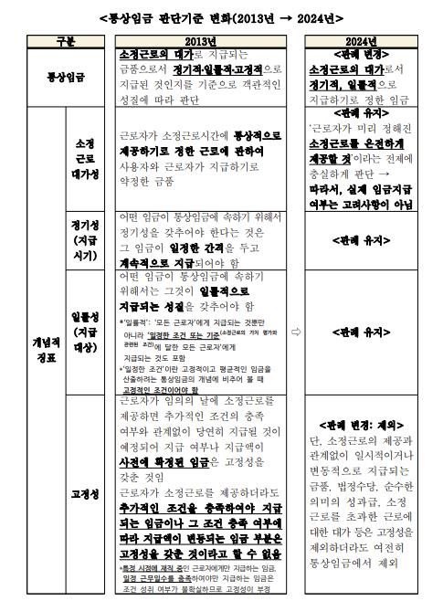 '통상임금 노사지도 지침'에 담긴 통상임금 판단기준 변화 [노동부 제공. 재판매 및 DB 금지]