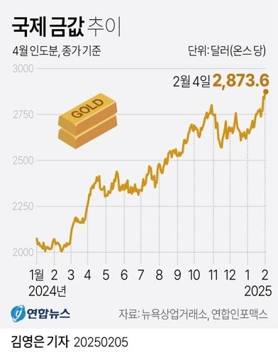[그래픽] 국제 금값 추이 (서울=연합뉴스) 김영은 기자 = 미국 트럼프 행정부가 4일(현지시간)을 기해 중국에 10%의 추가 관세를 부과하고, 중국도 맞대응에 나선 뒤 안전자산 수요가 몰리면서 국제 금값이 사상 최고치를 경신했다. 0eun@yna.co.kr X(트위터) @yonhap_graphics 페이스북 tuney.kr/LeYN1(끝)