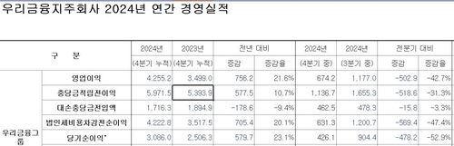 우리금융그룹 2024년 실적
