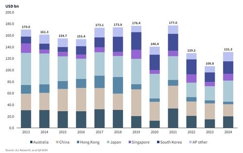 아태 지역 시장별 투자 규모 추이