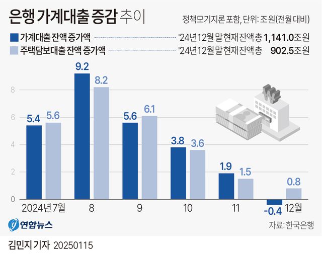 [그래픽] 은행 가계대출 증감 추이