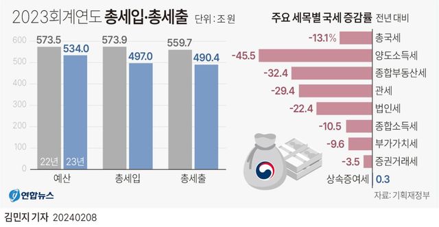[그래픽] 2023회계연도 총세입·총세출