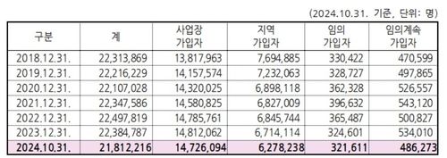 국민연금 가입자 수