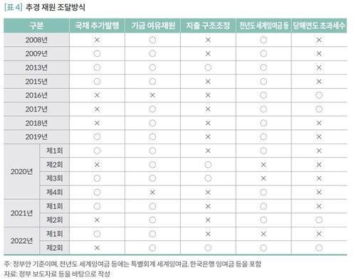 추경 재원 조달방식