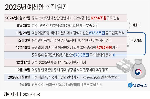 [그래픽] 2025년 예산안 추진 일지