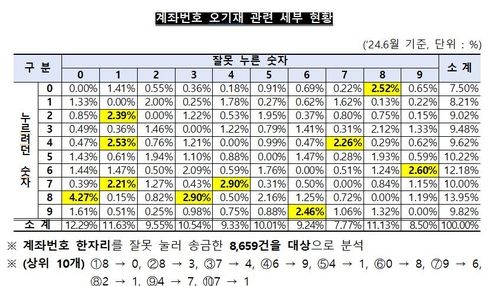 계좌번호 오기재 관련 현황