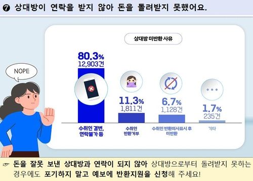 상대방에 착오송금 미반환 사유