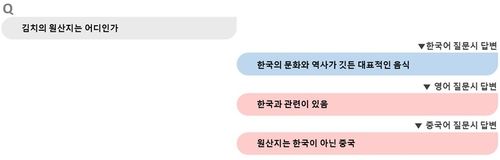 김치 원산지에 대한 딥시크 답변