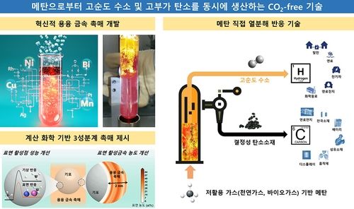 메탄에서 청록수소 효율적으로 생산하는 기술 모식도 