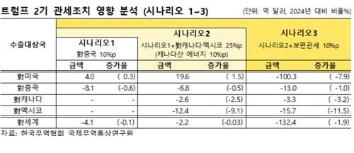 트럼프 2기 관세조치 영향 분석(시나리오 1∼3)