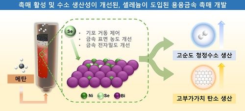셀레늄 도입해 촉매 활성 개선