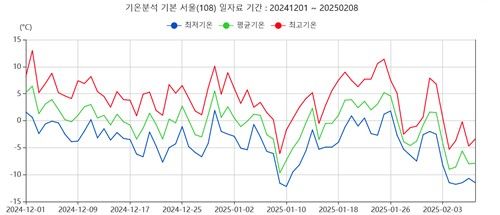 올겨울 서울 기온 추이. [기상청 제공. 재판매 및 DB 금지]