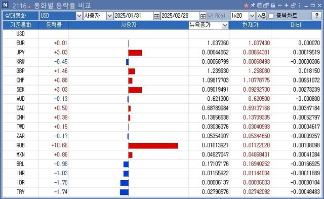 통화별 등락률 비교