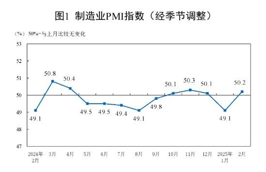 中 2월 제조업 PMI 50.2…'경기 확장' 국면 전환 - 2