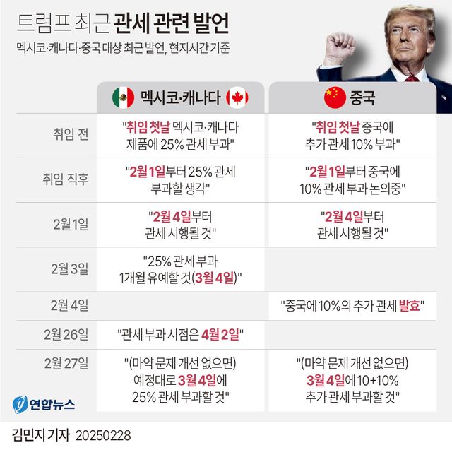 [그래픽] 트럼프 최근 관세 관련 발언