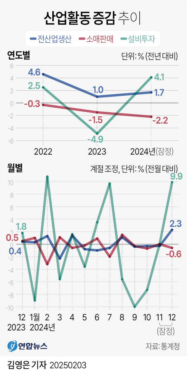[그래픽] 산업활동 증감 추이