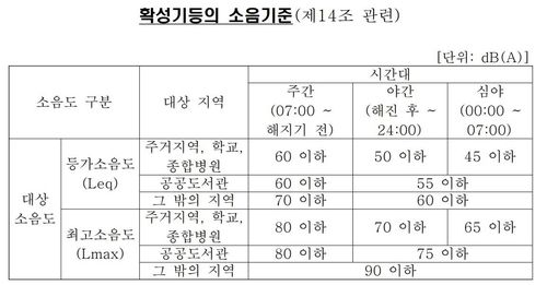 집회·시위 소음 허용 기준