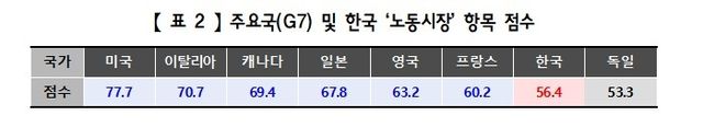 주요국(G7) 및 한국 노동시장 항목 점수 