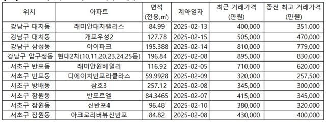 2025년 1∼2월 서울 서초·강남 아파트 직전 최고가 경신 사례