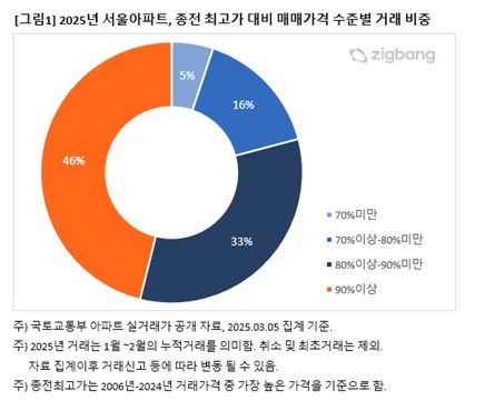 서울 아파트, 직전 최고가 대비 매매가격 수준별 비중