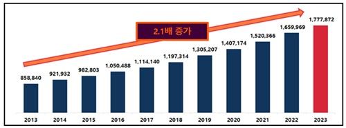 사회보험 국민부담 추이