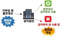 공익법인의 세법상 혜택과 의무
