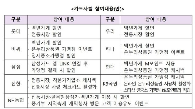 9개 카드사 '동행축제' 혜택