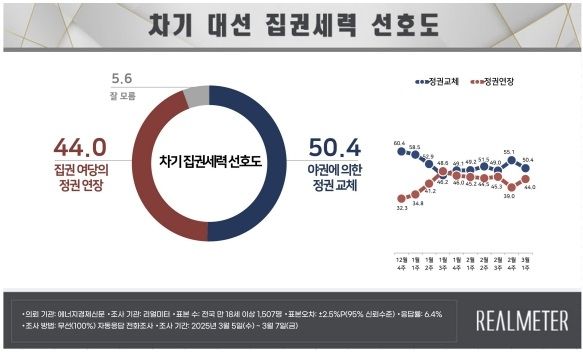 차기 대선 집권세력 선호도 조사