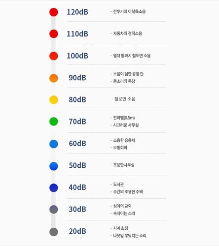 소음의 사례별 크기