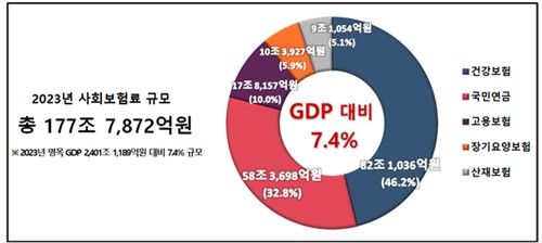 2023년 사회보험 국민부담 현황