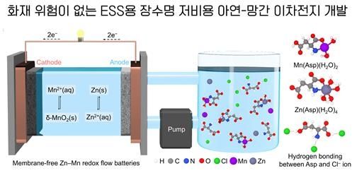 화재위험 없고 수명 늘린 이차전지 기술 개발