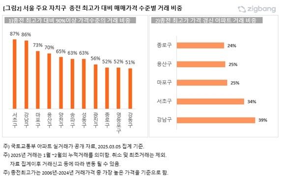 서울 주요 자치구별 전고점 대비 매매가 수준