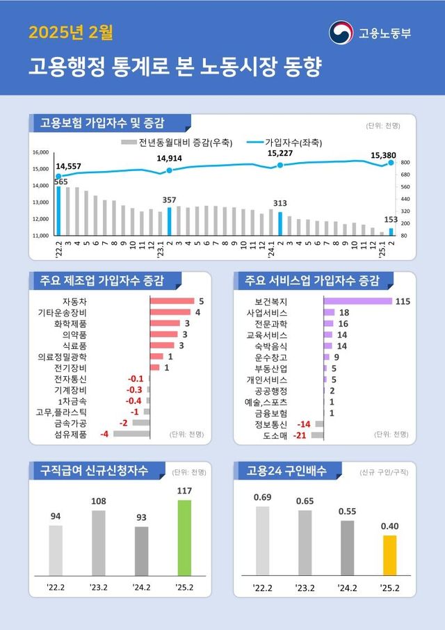 고용보험 가입자 증가폭, 두 달 연속 21년 만에 최저 - 1