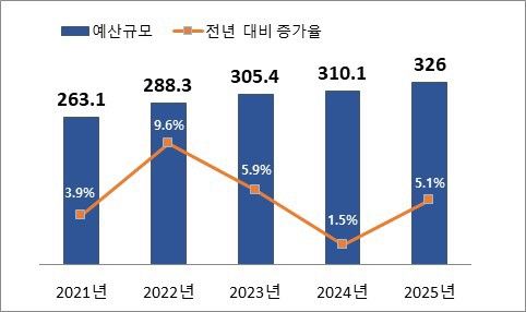 연도별 자치단체 예산 규모(단위: 조원 )