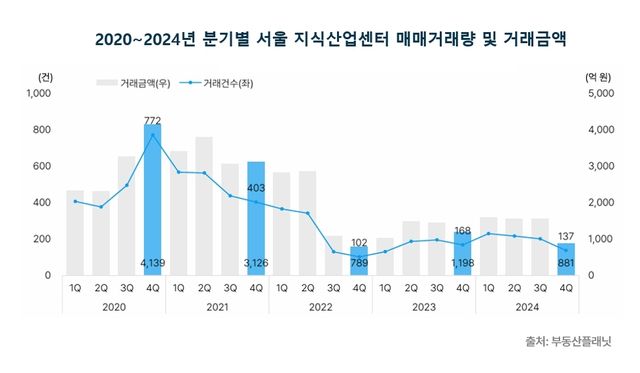 2020-2024년 분기별 서울 지식산업센터 거래 추이