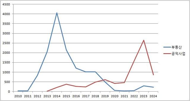 투자이민제도 연도별 유치실적