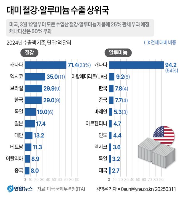 트럼프, 加 철강관세 50%로 인상·車관세도 위협…加에 보복조치 - 2