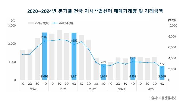 2020-2024년 분기별 전국 지식산업센터 거래 추이