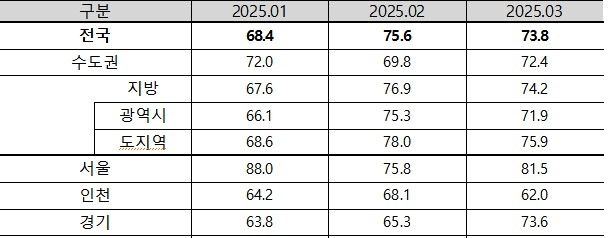 2025년 3월 아파트 입주전망지수